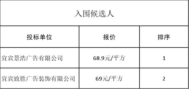 市政圍擋采購(第二次)評審結(jié)果公示表
